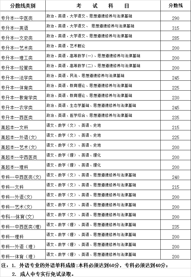 2015年云南省各类成人高校招生录取最低控制线(公布)