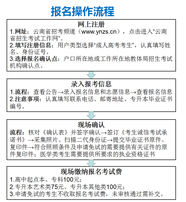 2019年云南省成人高考报名流程