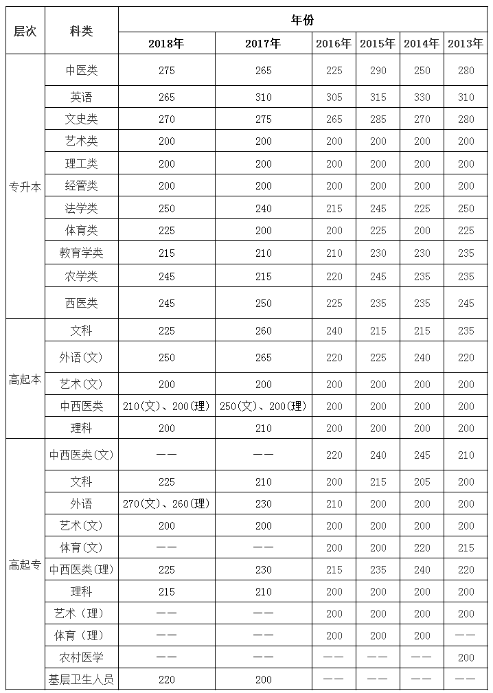 2019云南省成人高考结束后，你急需关注的三大问题