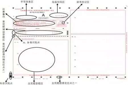 2019年云南成人高考答题卡样式是怎样的?