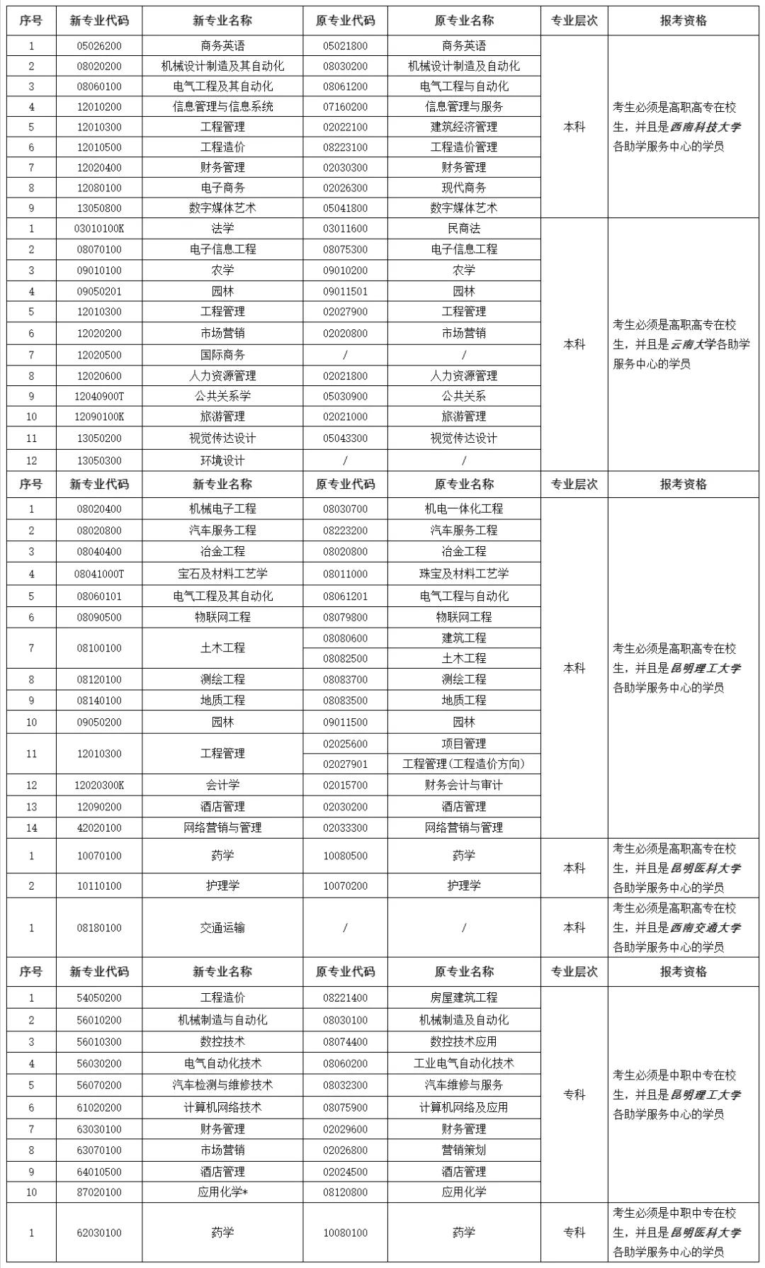2020年8月云南省第83次高等教育自学考试网上报名公告