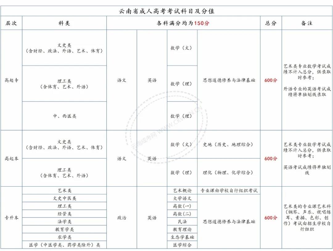 请注意，2020年云南成考总分、各科目分值及往年录取分数线！