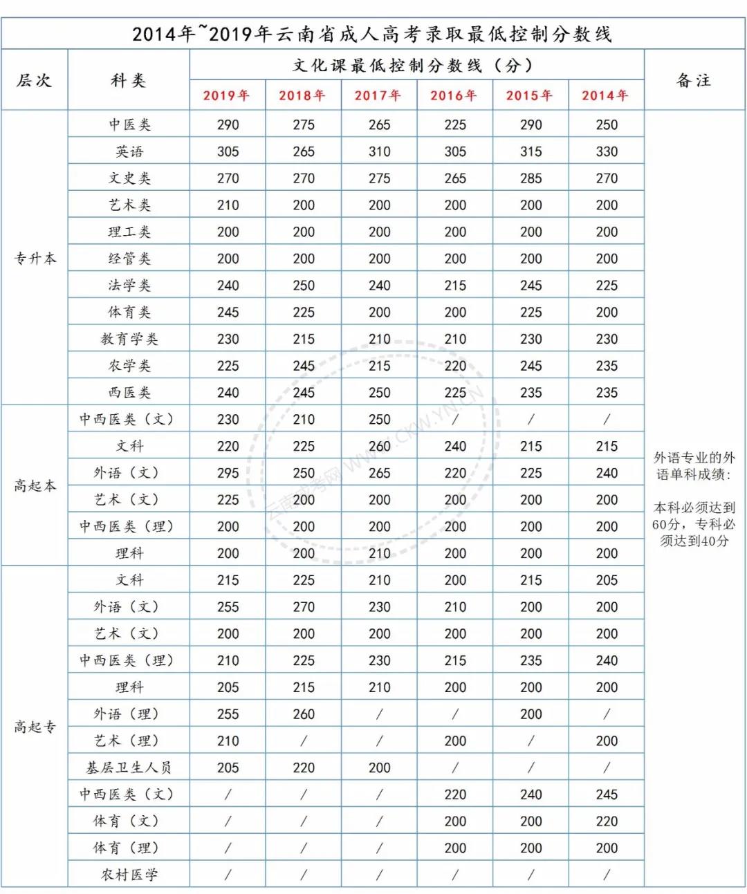 请注意，2020年云南成考总分、各科目分值及往年录取分数线！