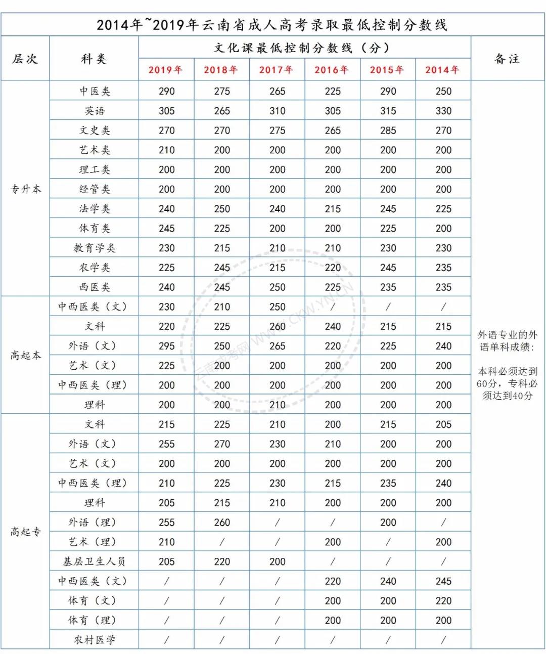 请注意，2020年云南成考总分、各科目分值及往年录取分数线！
