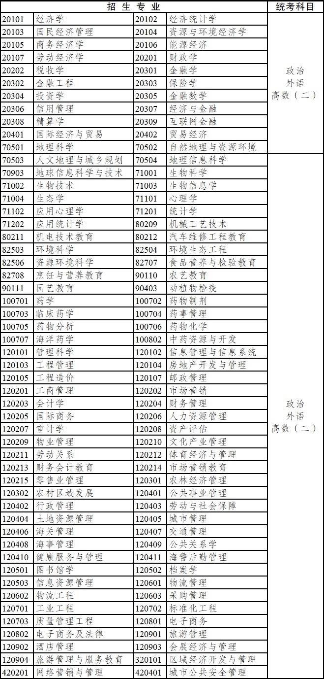 2020年云南省成人高考专科起点升本科招生专业与统一考试科目对照表