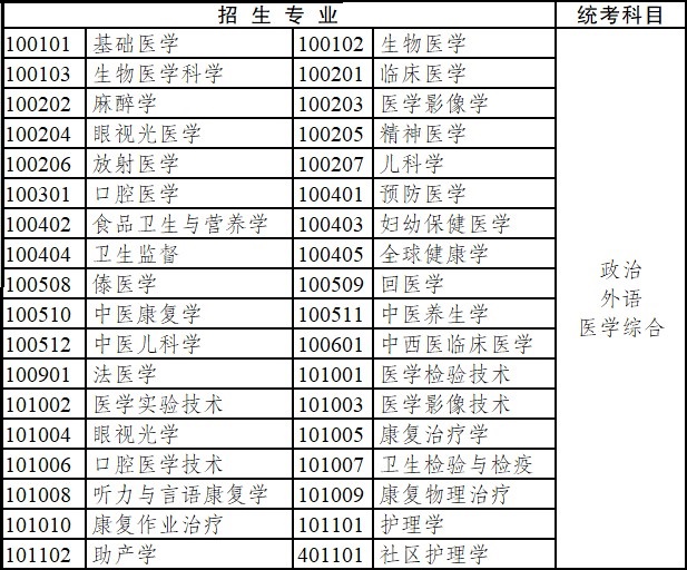 2020年云南省成人高考专科起点升本科招生专业与统一考试科目对照表