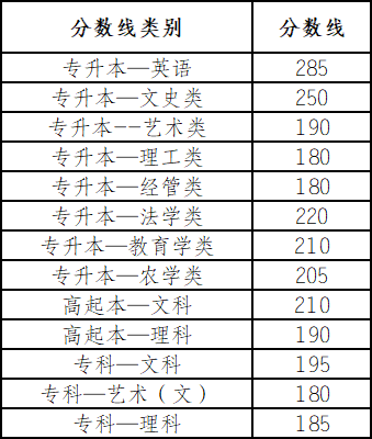 2019年成人高校招生征集志愿将于12月20日进行