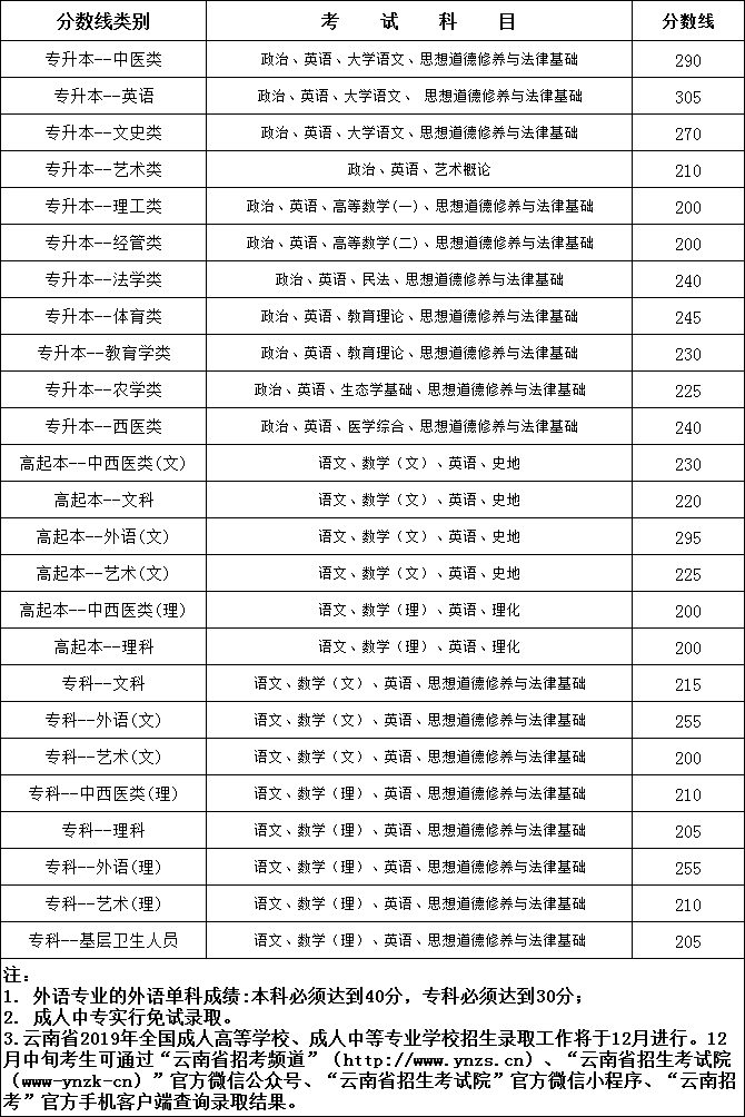 2019年云南省各类成人高校招生录取最低控制线