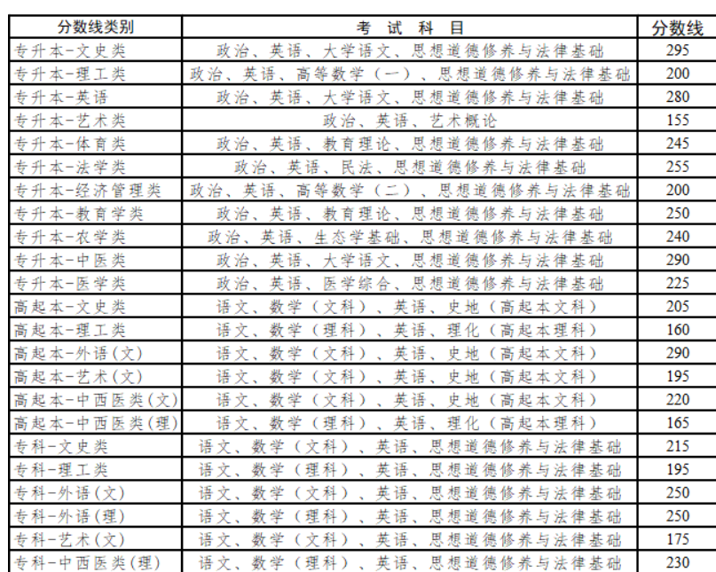 云南成考录取分数线