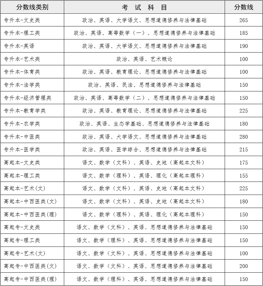 2022云南成人高考录取分数线